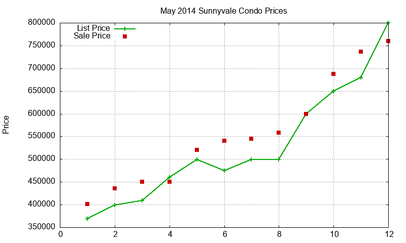 Sunnyvale Condos Just Sold 2014-05