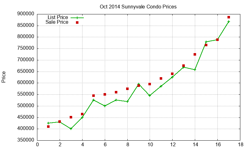 Sunnyvale Condos Just Sold 2014-10