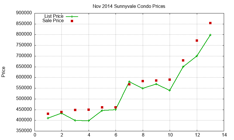 Sunnyvale Condos Just Sold 2014-11