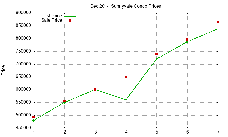 Sunnyvale Condos Just Sold 2014-12