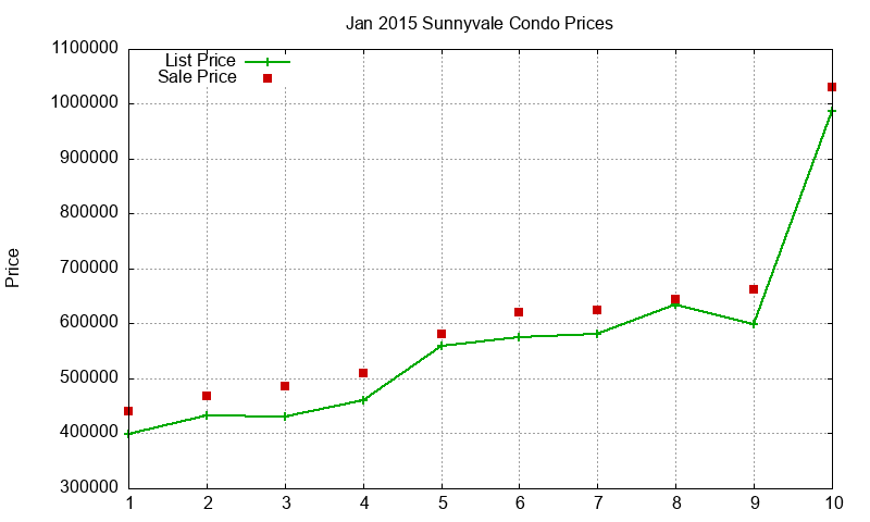 Sunnyvale Condos Just Sold 2015-01