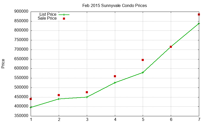 Sunnyvale Condos Just Sold 2015-02