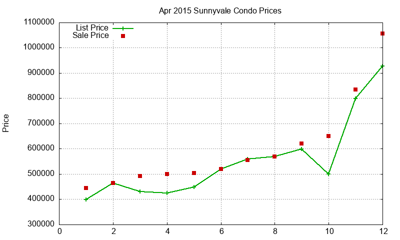 Sunnyvale Condos Just Sold 2015-04