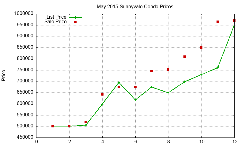 Sunnyvale Condos Just Sold 2015-05