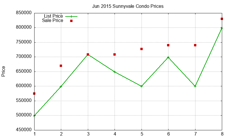 Sunnyvale Condos Just Sold 2015-06