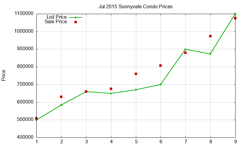 Sunnyvale Condos Just Sold 2015-07