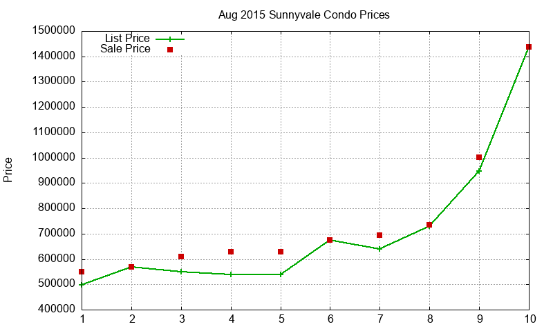 Sunnyvale Condos Just Sold 2015-08