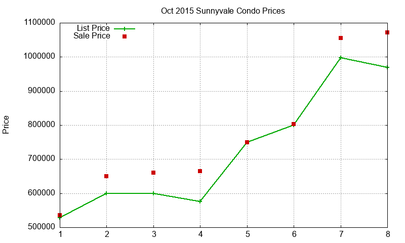 Sunnyvale Condos Just Sold 2015-10