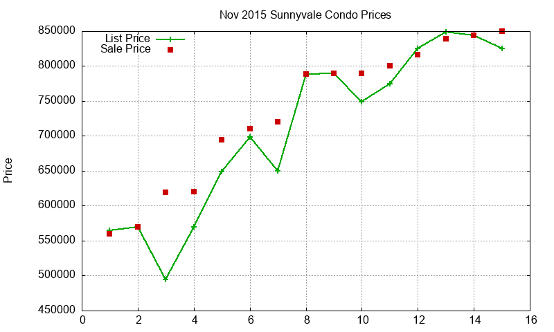 Sunnyvale Condos Just Sold 2015-11