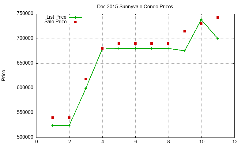 Sunnyvale Condos Just Sold 2015-12