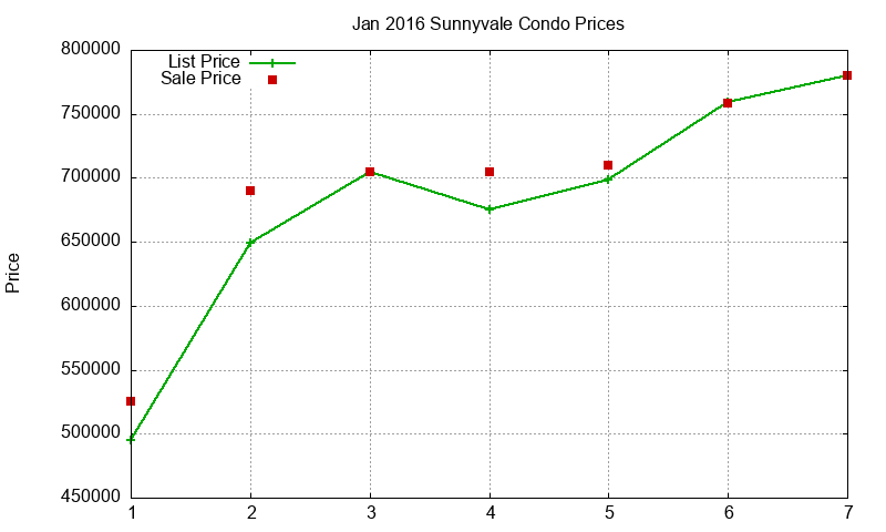 Sunnyvale Condos Just Sold 2016-01