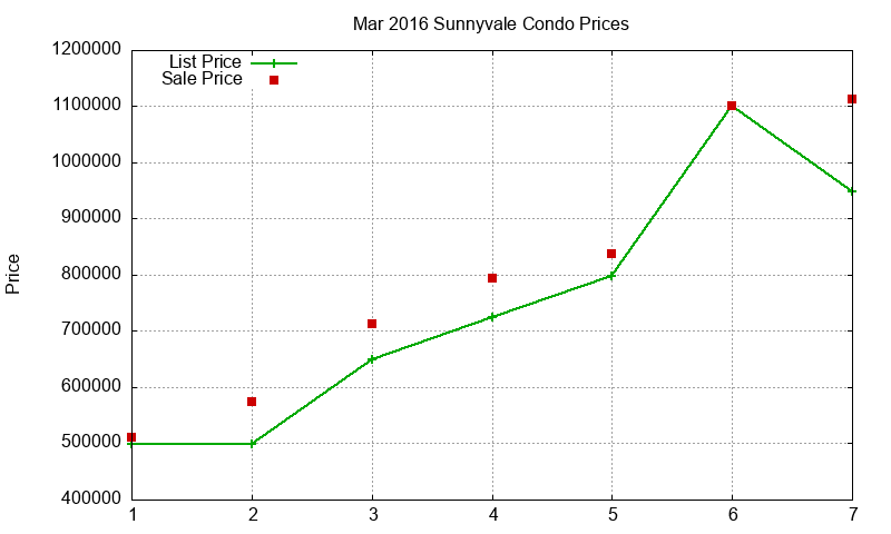 Sunnyvale Condos Just Sold 2016-03