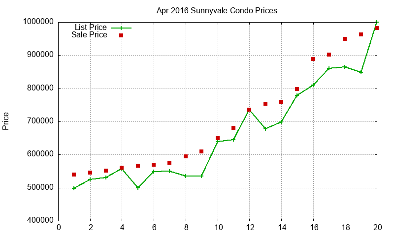Sunnyvale Condos Just Sold 2016-04