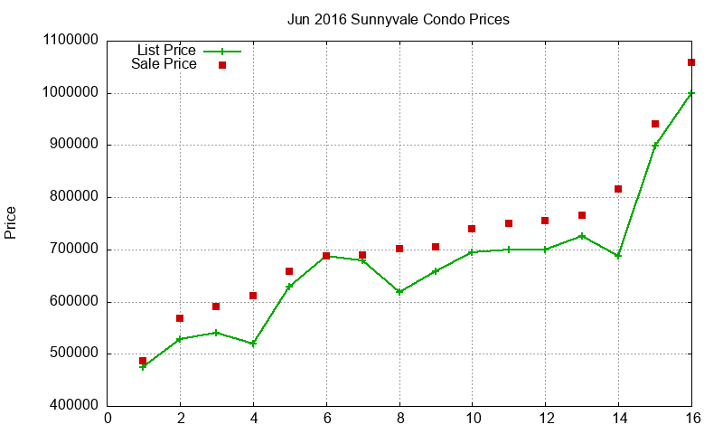 Sunnyvale Condos Just Sold 2016-06