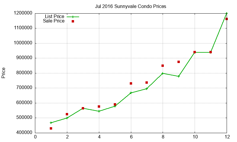 Sunnyvale Condos Just Sold 2016-07