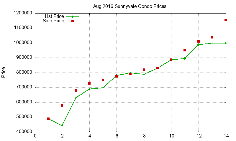 Sunnyvale Condos Just Sold 2016-08