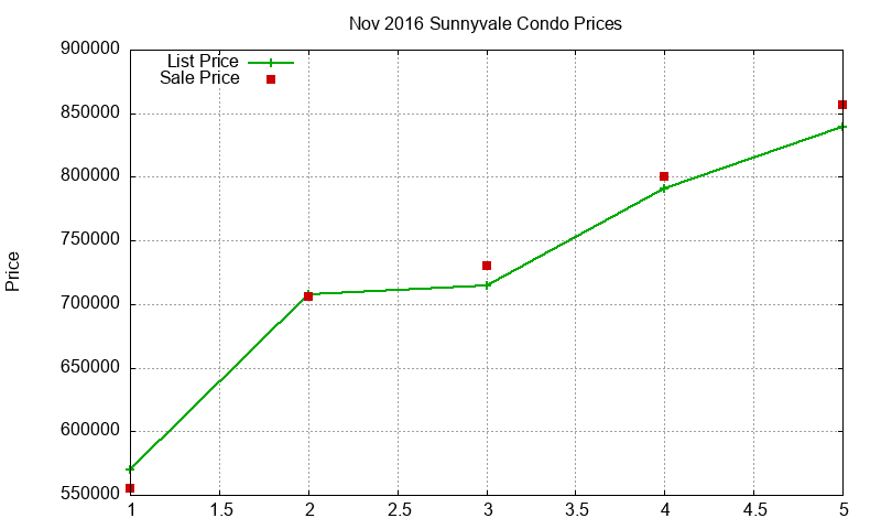 Sunnyvale Condos Just Sold 2016-11