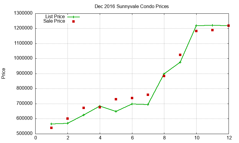 Sunnyvale Condos Just Sold 2016-12