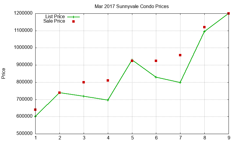 Sunnyvale Condos Just Sold 2017-03