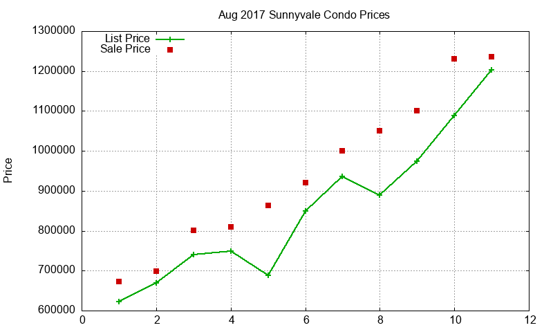 Sunnyvale Condos Just Sold 2017-08