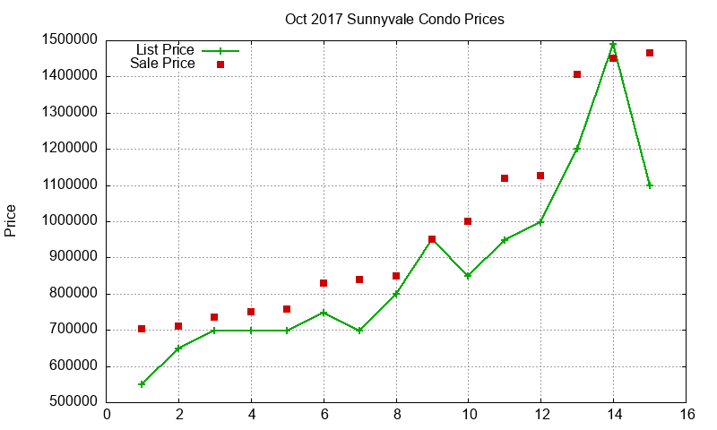 Sunnyvale Condos Just Sold 2017-10