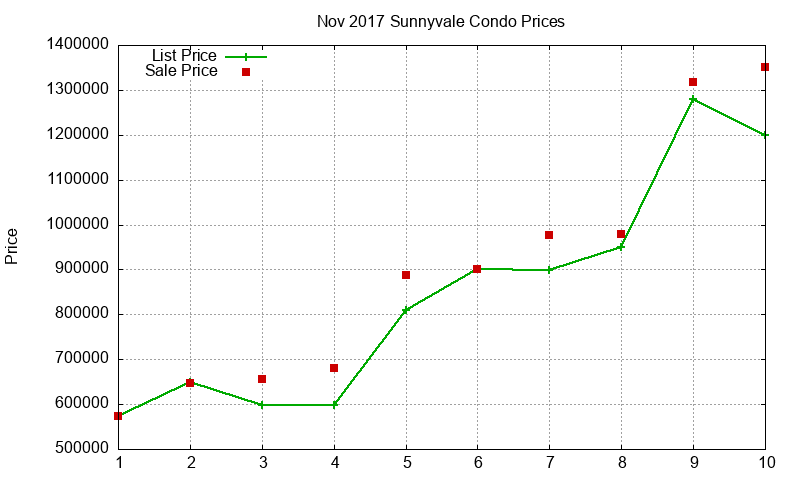 Sunnyvale Condos Just Sold 2017-11