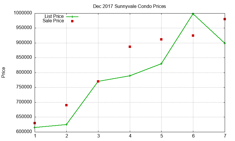 Sunnyvale Condos Just Sold 2017-12