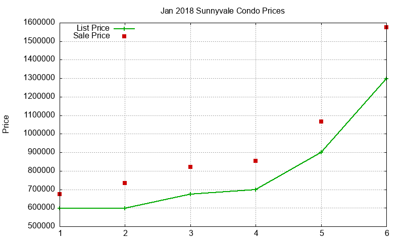 Sunnyvale Condos Just Sold 2018-01