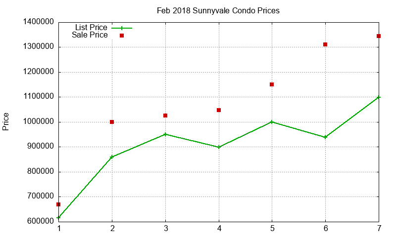 Sunnyvale Condos Just Sold 2018-02