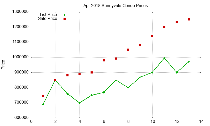 Sunnyvale Condos Just Sold 2018-04
