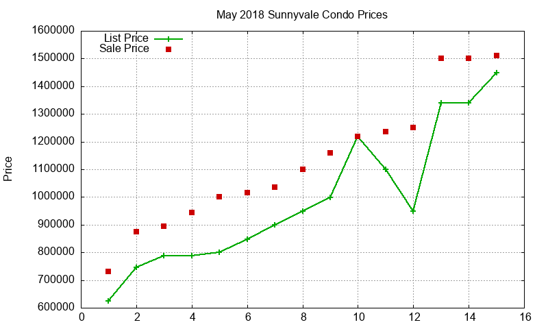 Sunnyvale Condos Just Sold 2018-05