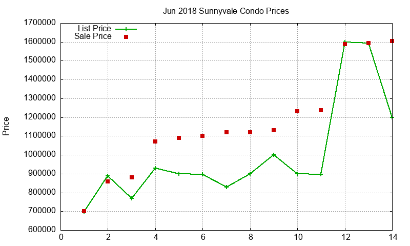 Sunnyvale Condos Just Sold 2018-06