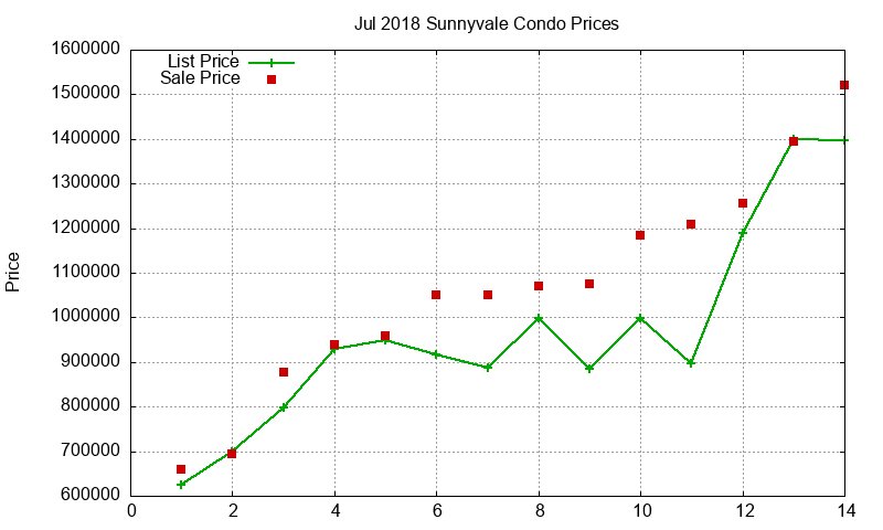 Sunnyvale Condos Just Sold 2018-07