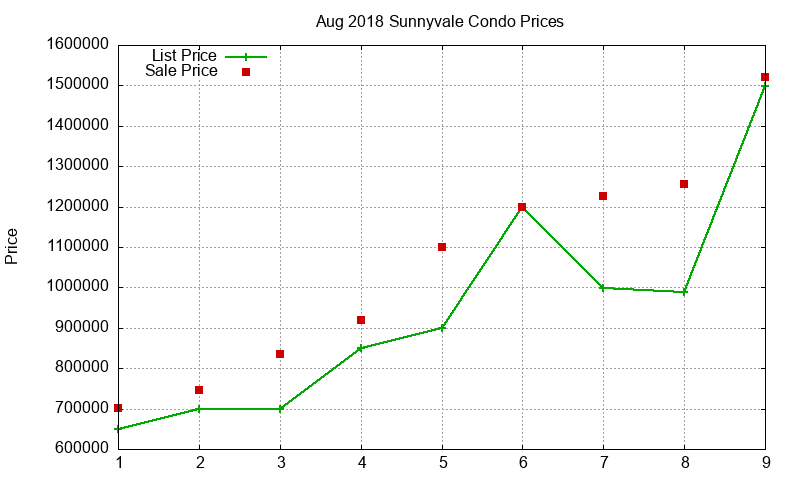 Sunnyvale Condos Just Sold 2018-08