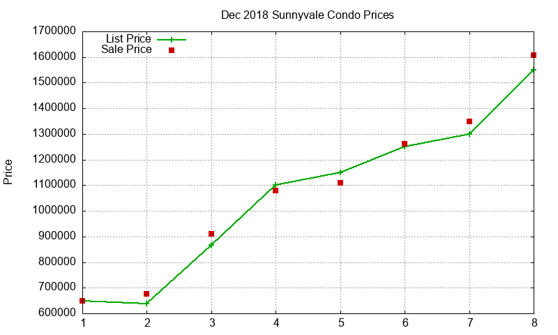 Sunnyvale Condos Just Sold 2018-12