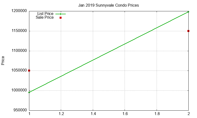 Sunnyvale Condos Just Sold 2019-01