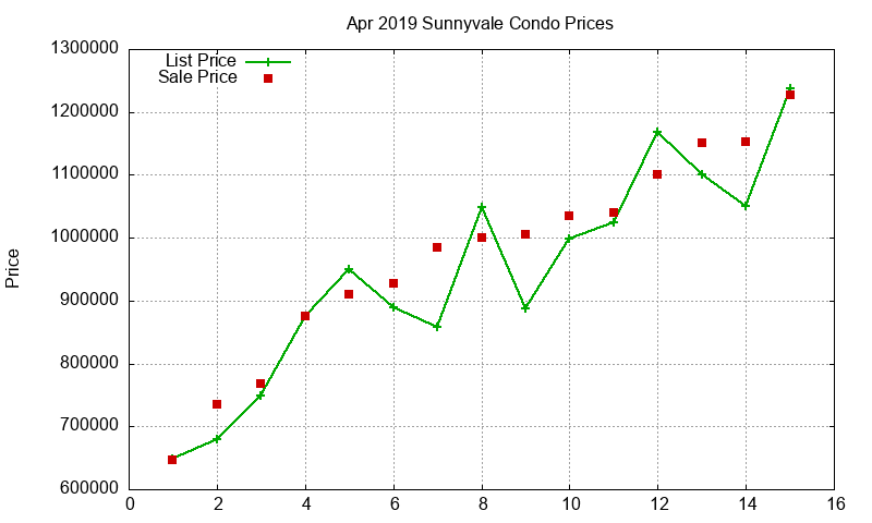 Sunnyvale Condos Just Sold 2019-04
