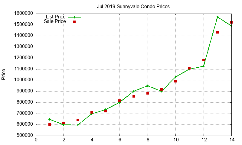 Sunnyvale Condos Just Sold 2019-07