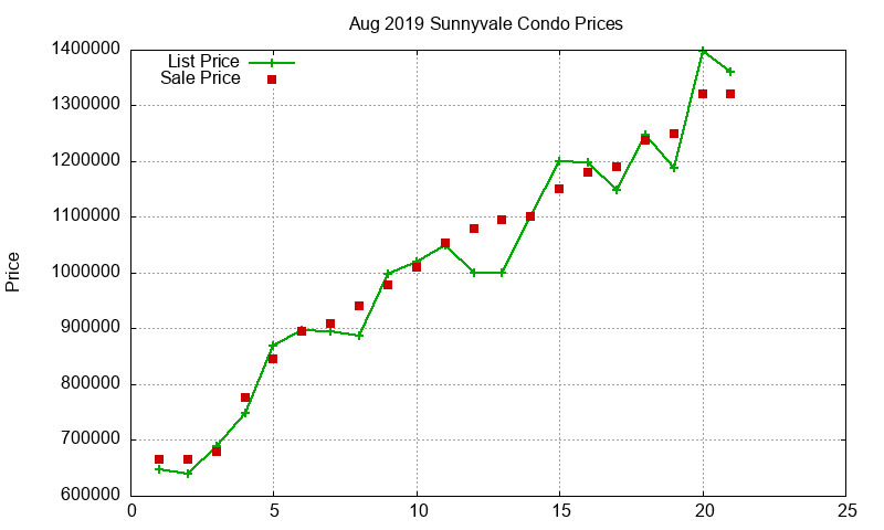 Sunnyvale Condos Just Sold 2019-08
