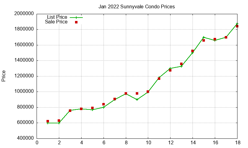 Sunnyvale Condos Just Sold 2022-01