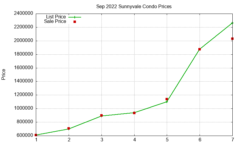 Sunnyvale Condos Just Sold 2022-09