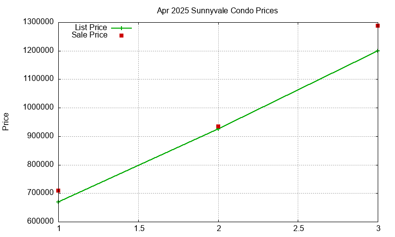 Sunnyvale Condos Just Sold 2025-04