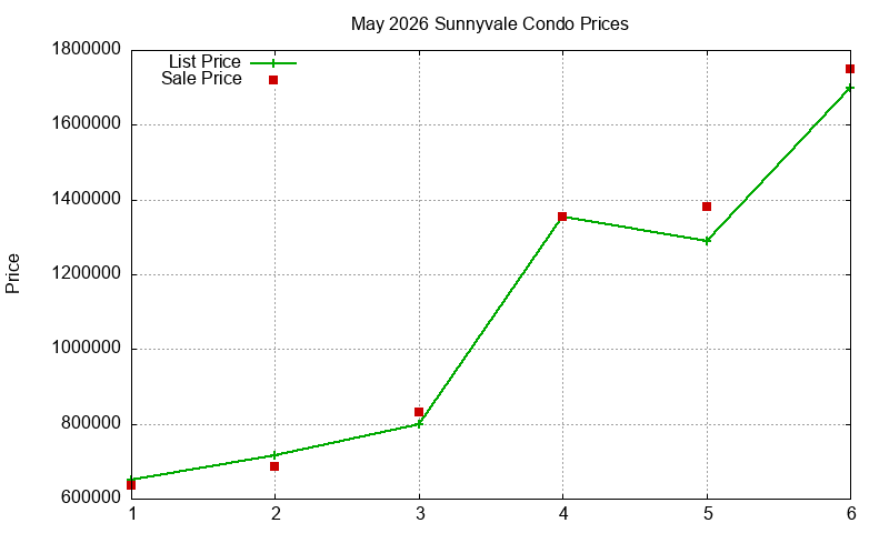 Sunnyvale Condos Just Sold 2026-05