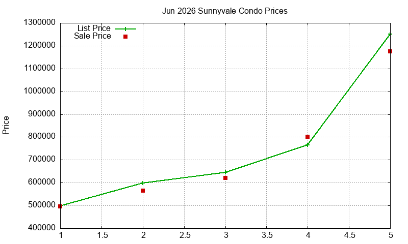 Sunnyvale Condos Just Sold 2026-06