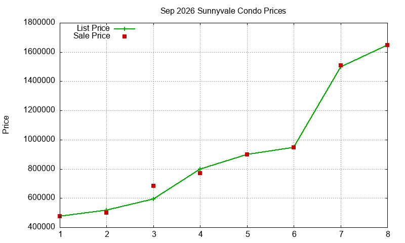 Sunnyvale Condos Just Sold 2026-09
