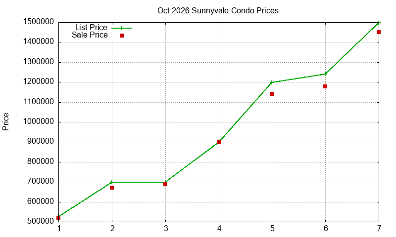 Sunnyvale Condos Just Sold 2026-10