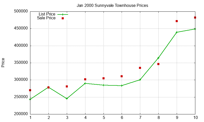 Sunnyvale Townhouses Just Sold 2000-01