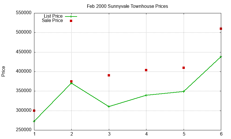 Sunnyvale Townhouses Just Sold 2000-02