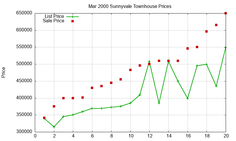 Sunnyvale Townhouses Just Sold 2000-03
