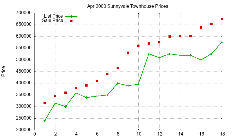Sunnyvale Townhouses Just Sold 2000-04